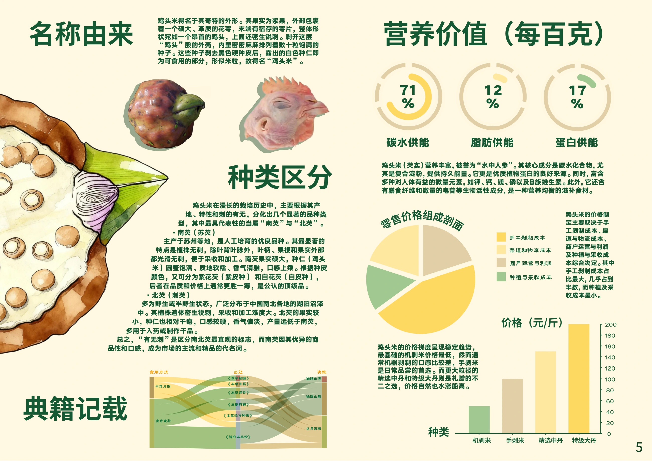膳芡坊 — 食材名称、种类与营养信息整理