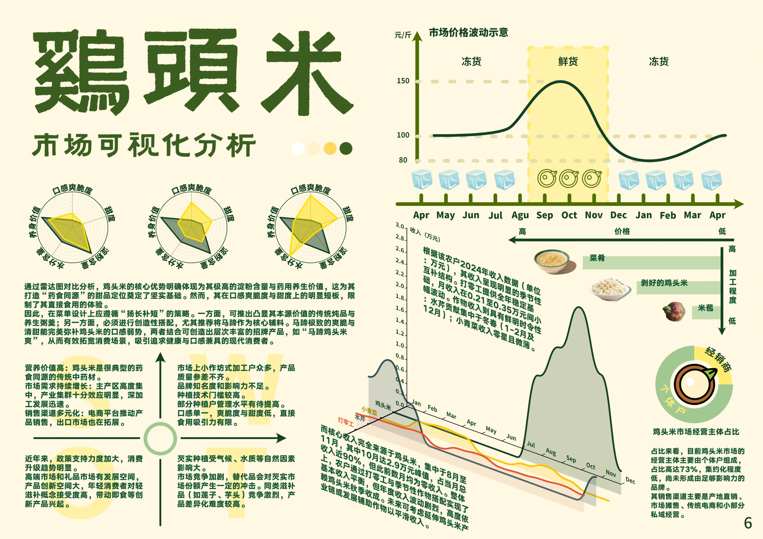 膳芡坊 — 市场线索的可视化整理